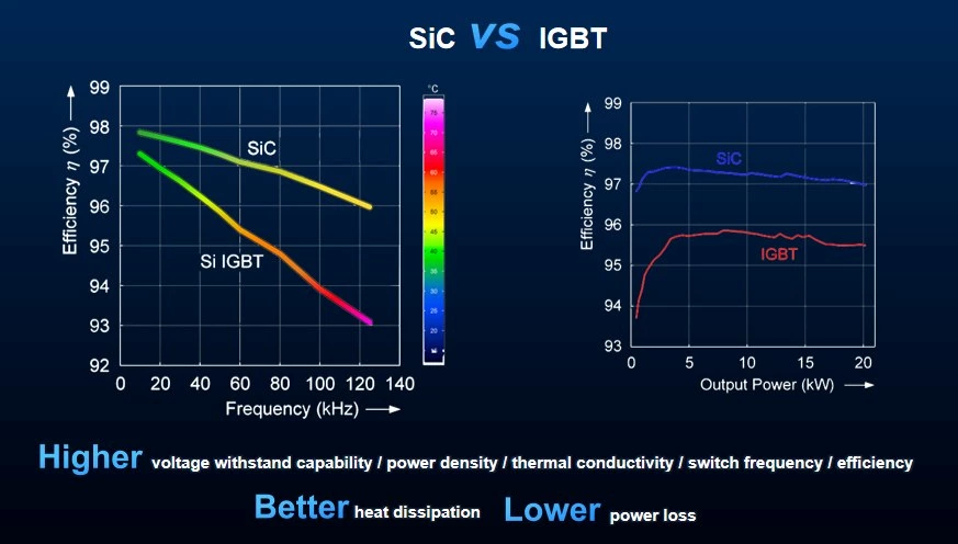 So sanh công nghệ Silicon Carbide (SiC) và công nghệ IGBT