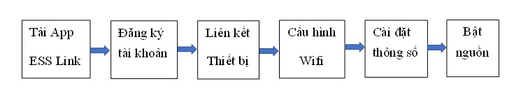 Hướng dẫn đăng ký sử dụng ESS LINK theo dõi cài đặt biến tần Sinexcel Isuna